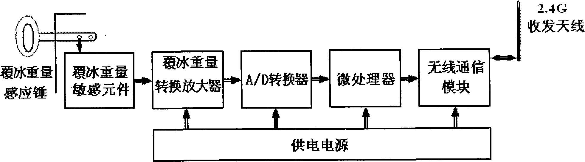 Wireless sensor for freezing state of high tension power line