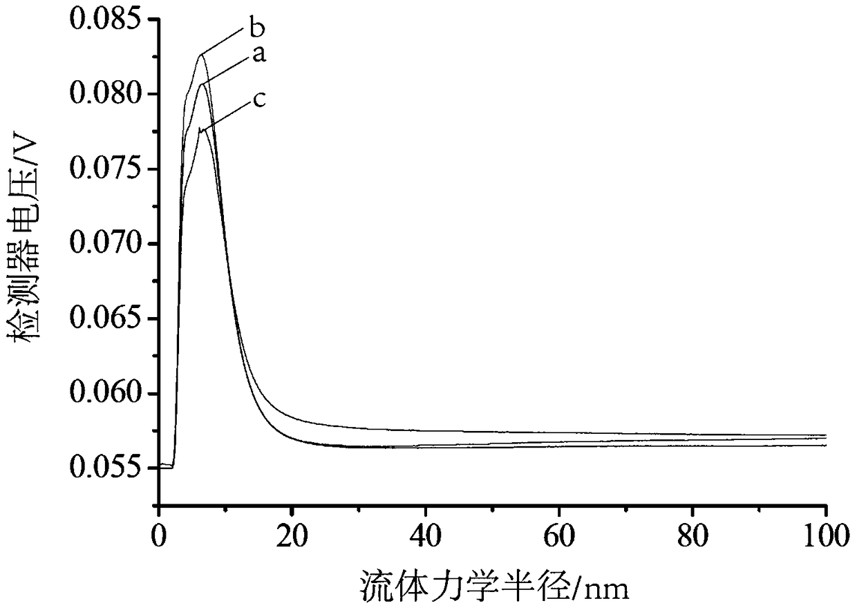 A method for separation and detection of nanoparticles