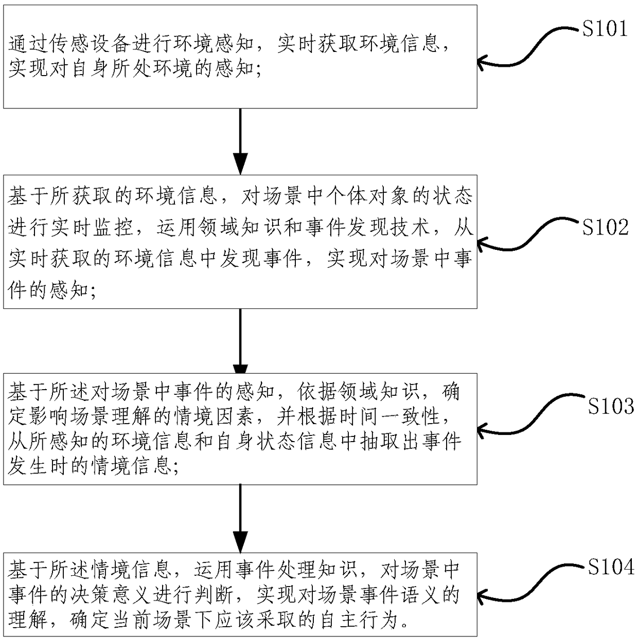 Scenario understanding method for intelligent device autonomous behavior