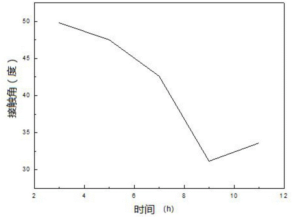 A kind of preparation method of forward osmosis membrane