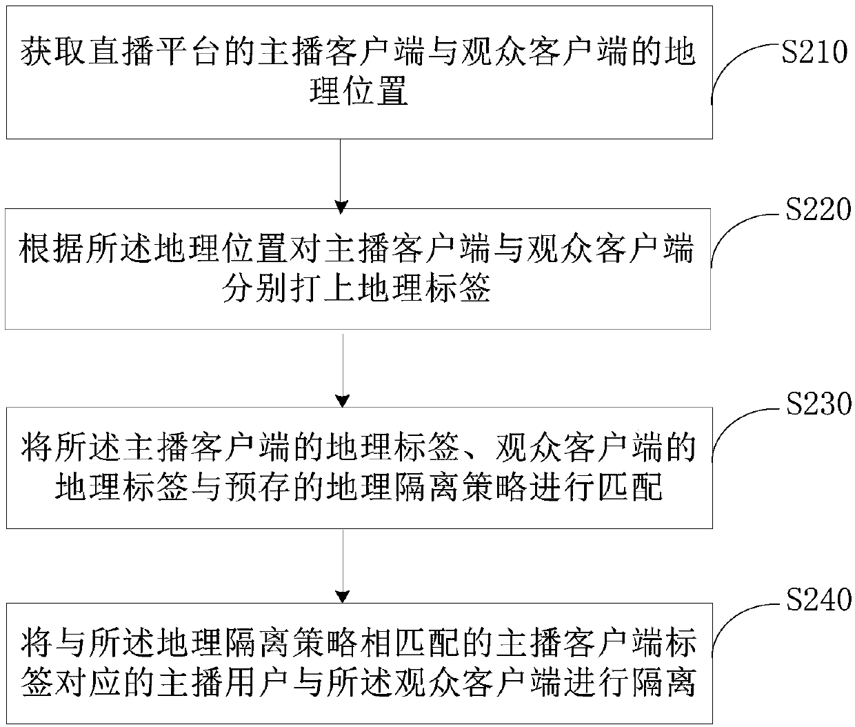 Live streaming content isolation method and device