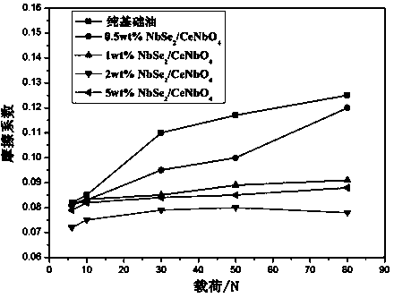 Preparation method of NbSe2/CeNbO4 nanocomposite