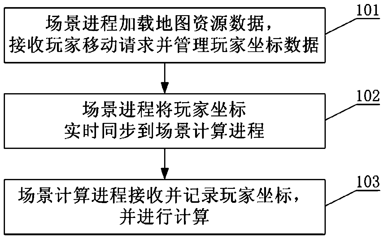 Game server scene process load balancing method