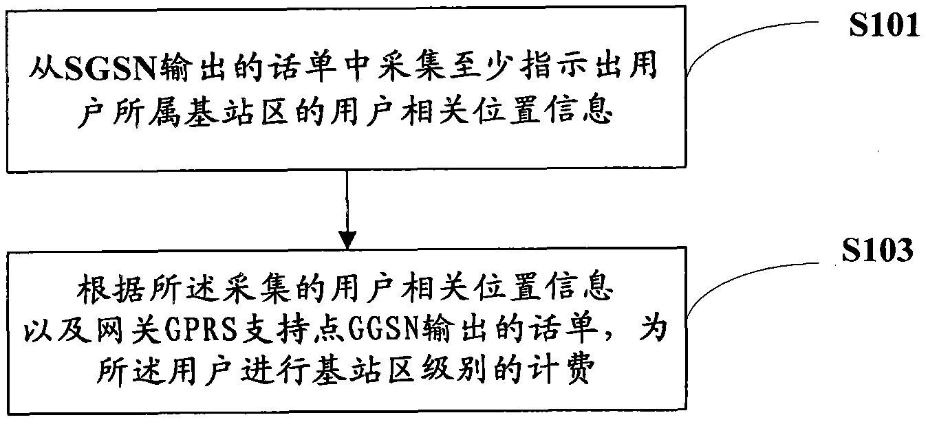 Charging method, position information analysis device and system