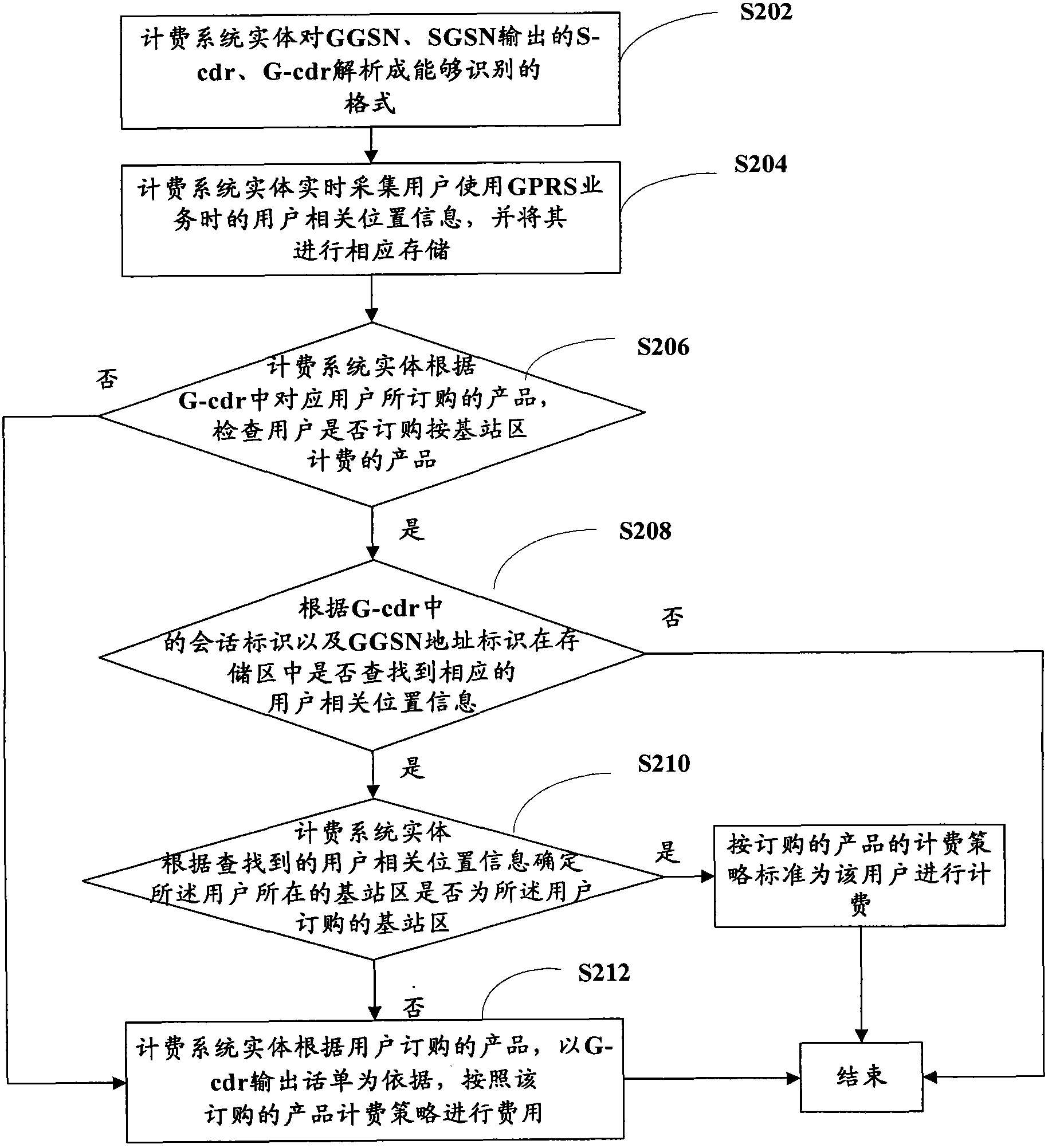 Charging method, position information analysis device and system