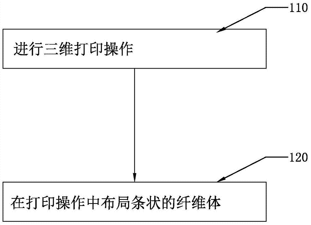 Method, terminal and product of 3D printing image