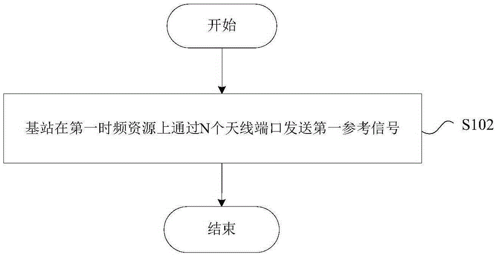 Sending method and device and receiving method and device for reference signal