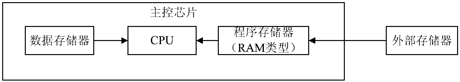 Storage framework of embedded system