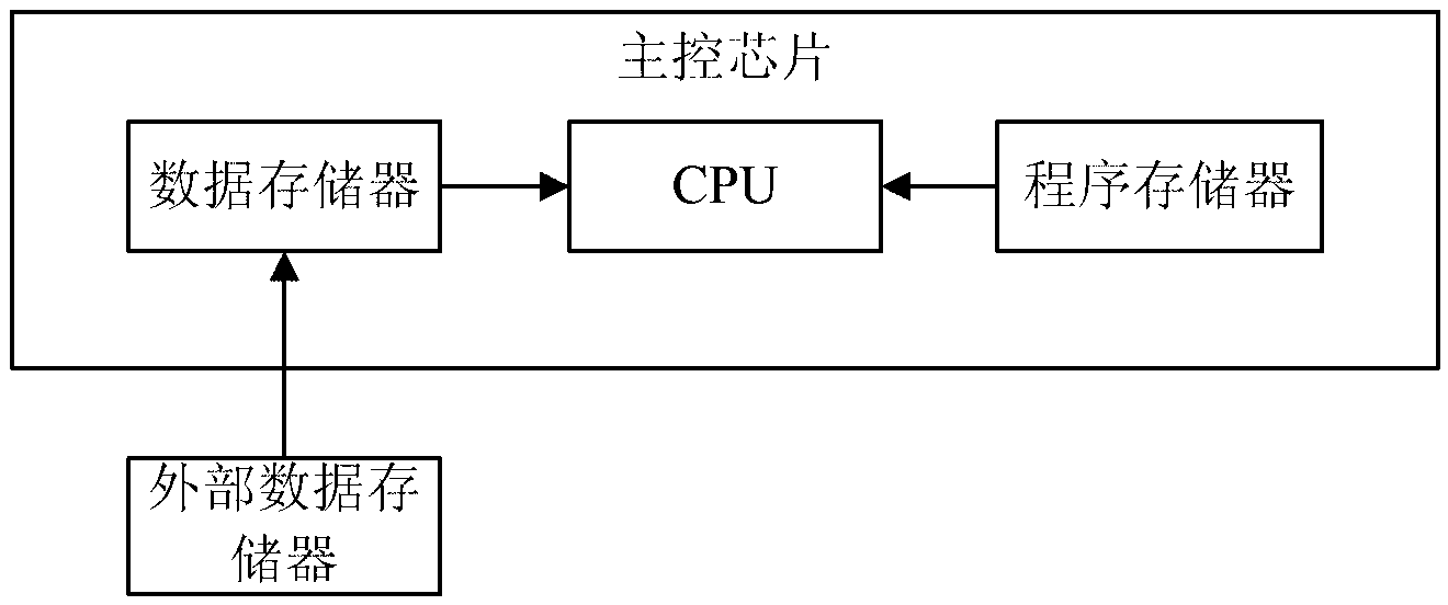 Storage framework of embedded system