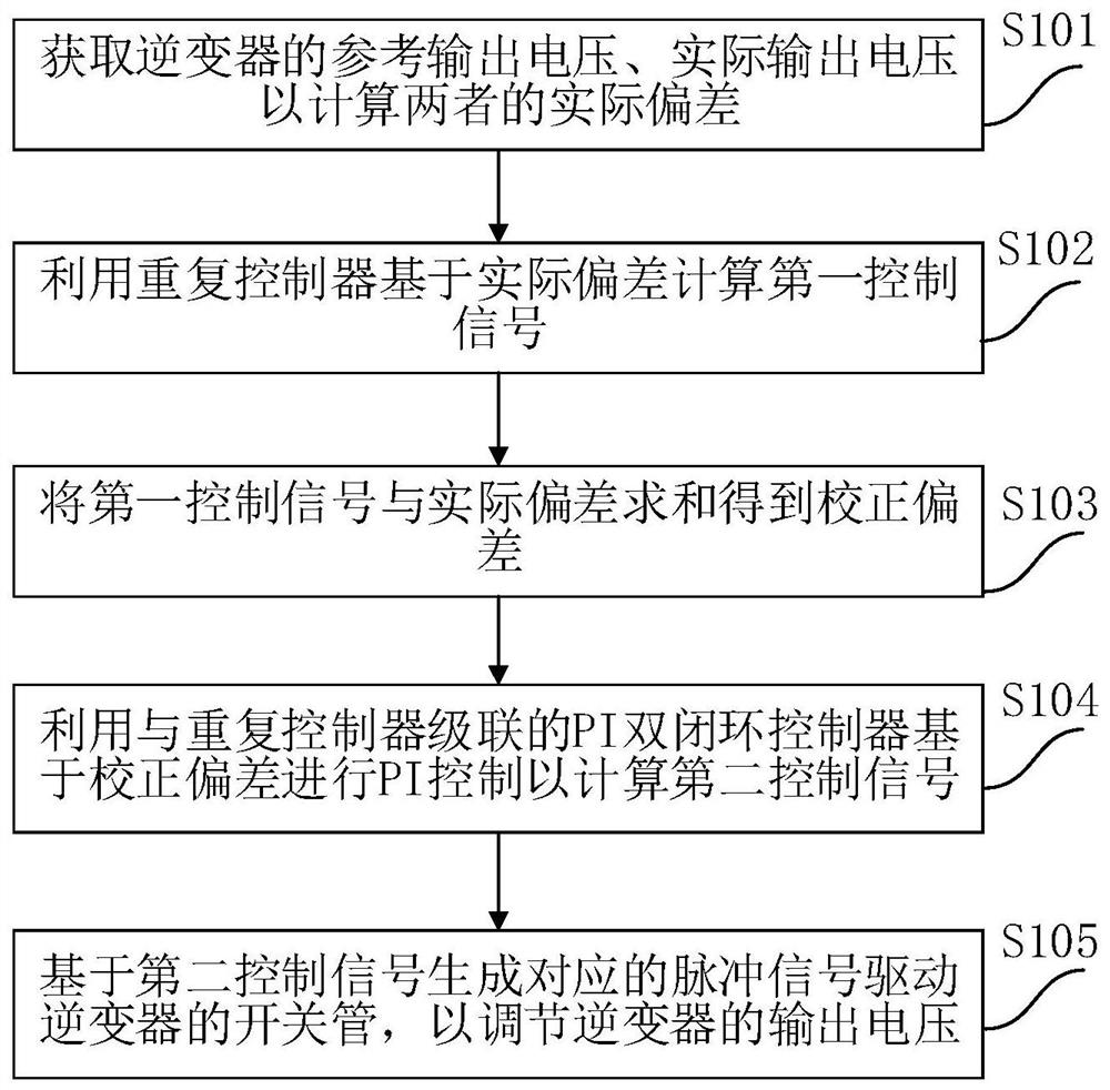 Inverter control method based on cascaded repetitive controller and related equipment