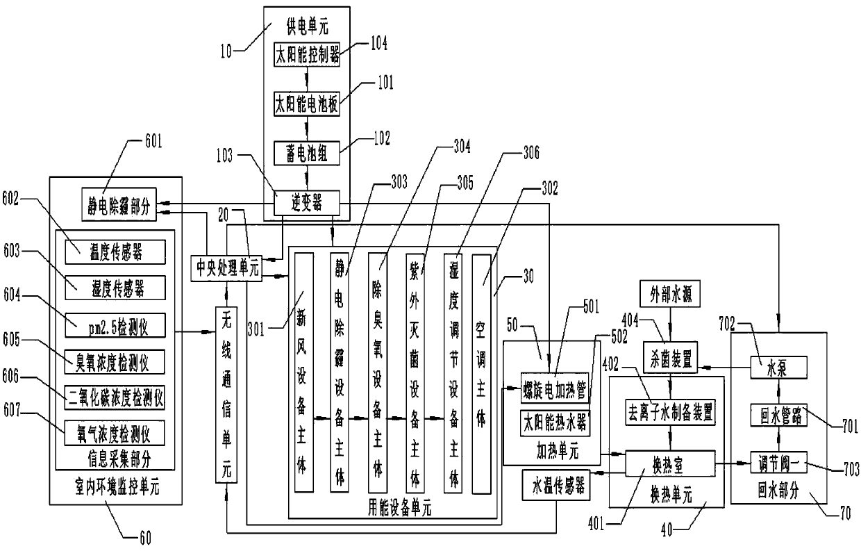 Novel indoor environment regulation and control system