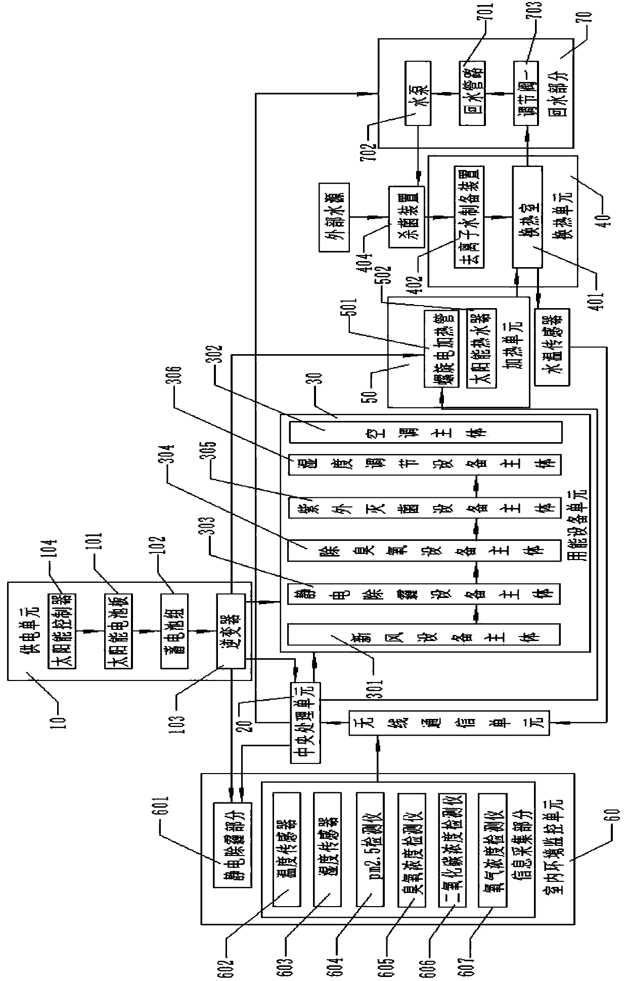 Novel indoor environment regulation and control system