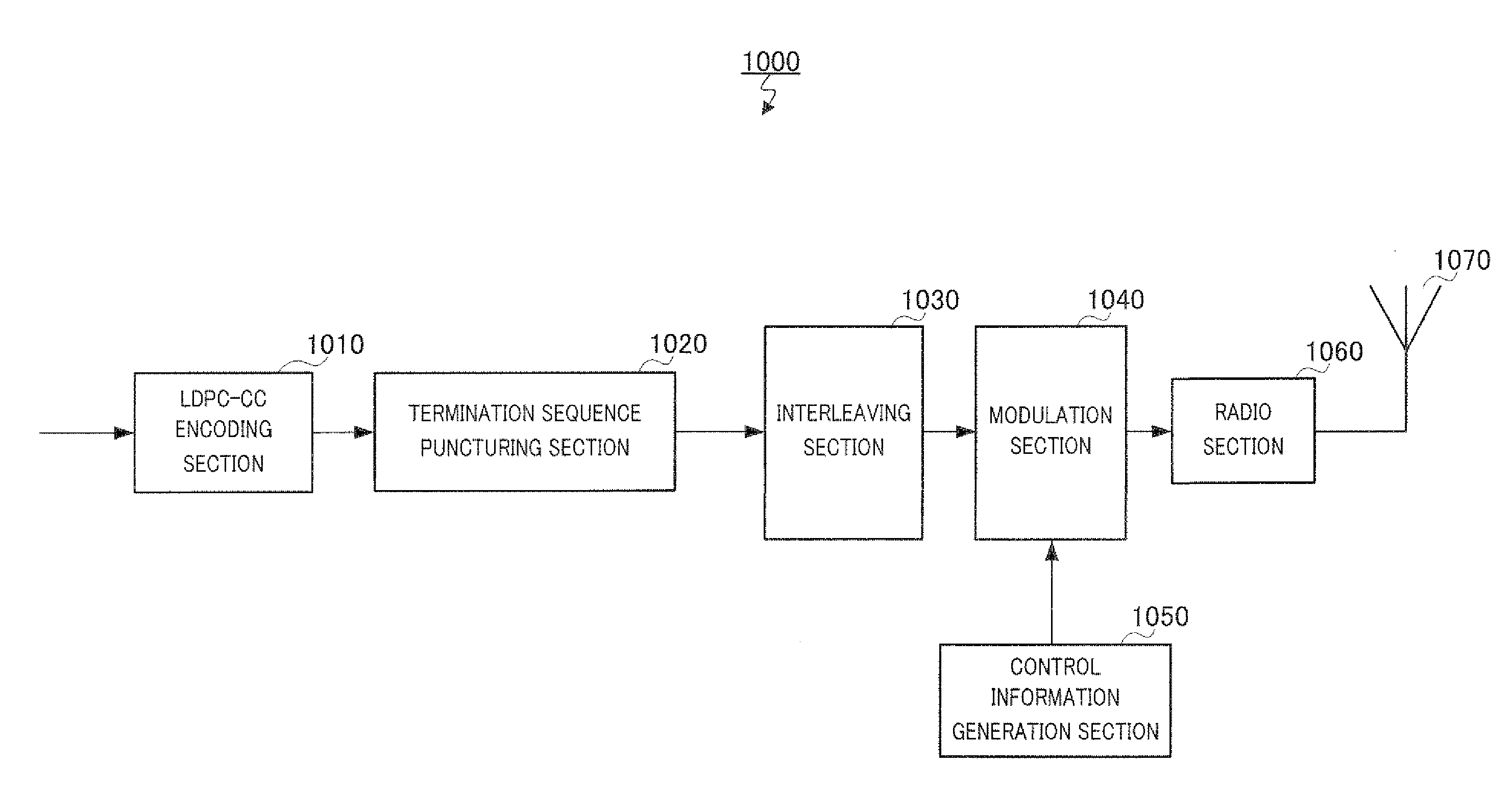 Low-density parity check convolution code (ldpc-cc) encoder and ldpc-cc decoder