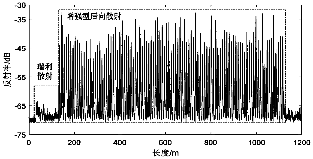 Extralong-distance sensing scattering enhanced sensing optical fiber