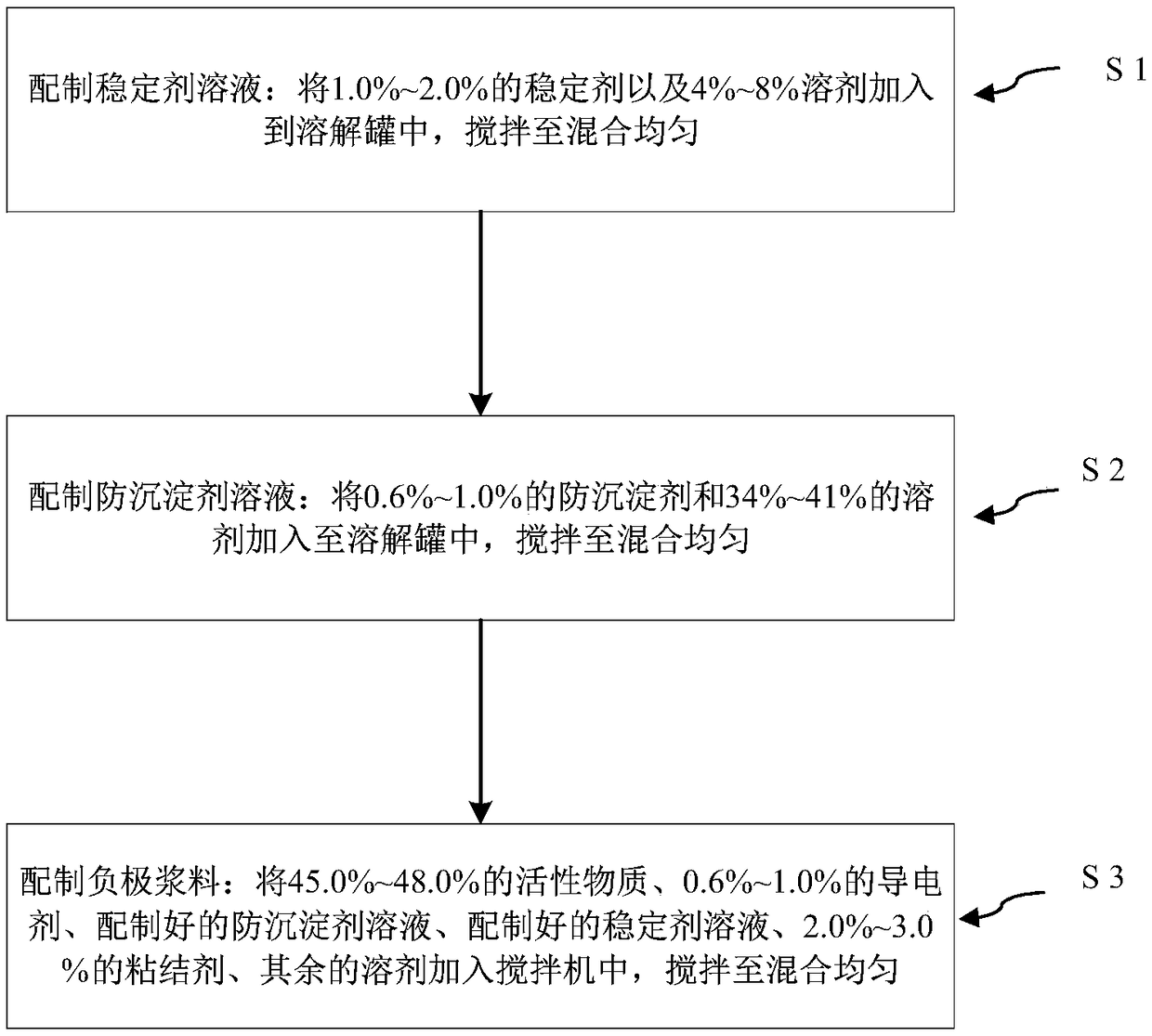 A lithium ion battery negative electrode slurry and a preparation method thereof