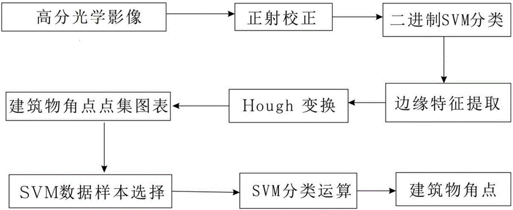 SVM-based recognition method of building angular points in high-resolution optical image