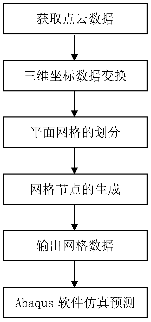 A low-rigidity workpiece assembly deformation prediction method based on point cloud data