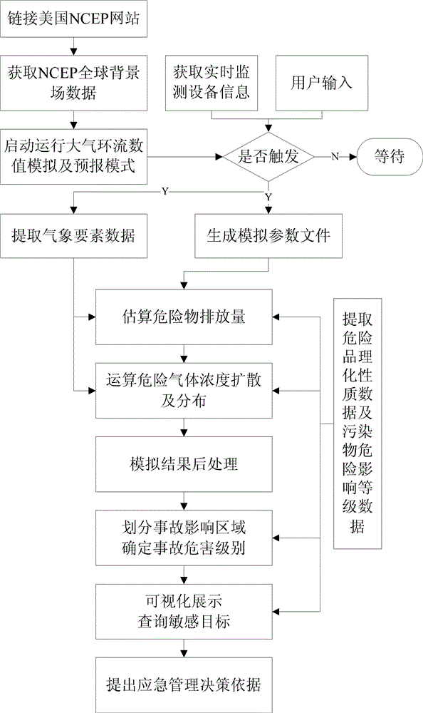 Method for forecasting and warning accident consequence of major hazard installation by combining with real-time meteorological information