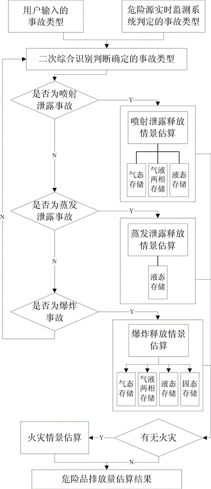 Method for forecasting and warning accident consequence of major hazard installation by combining with real-time meteorological information