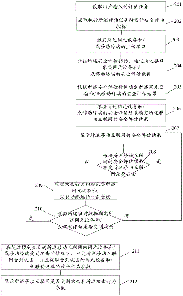 A method and system for mobile Internet security assessment