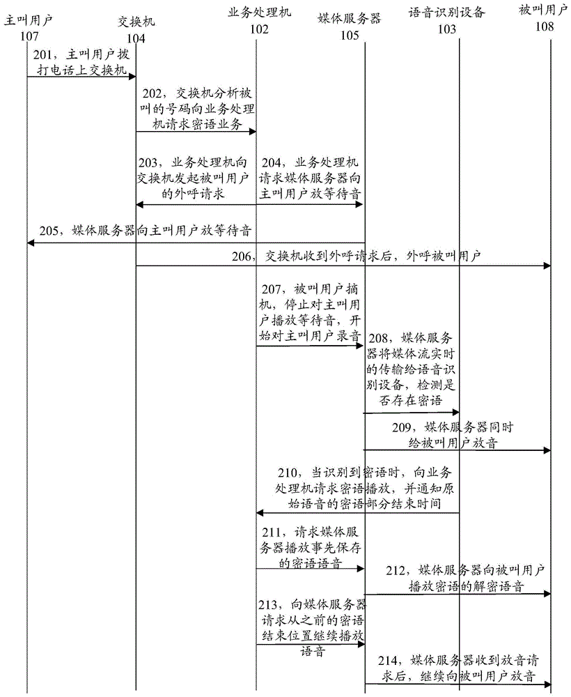 Secret-language communication method, apparatus and system