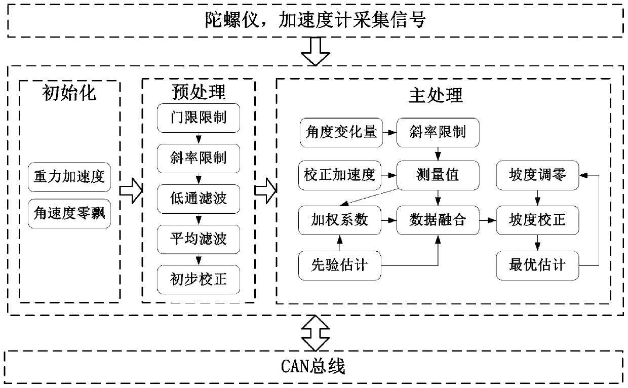 Road slope real-time estimation method for automobile