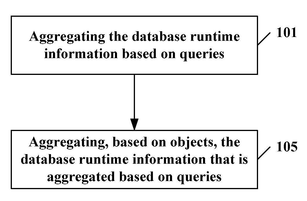 Method and apparatus for aggregating database runtime information and analyzing application performance