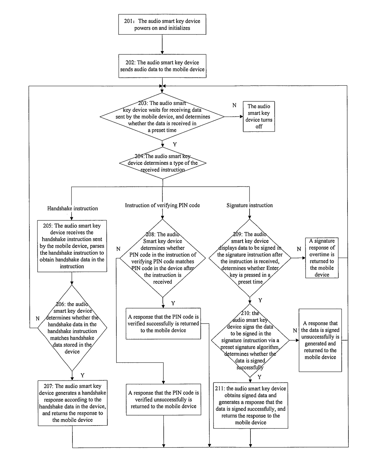 Method for identifying audio device