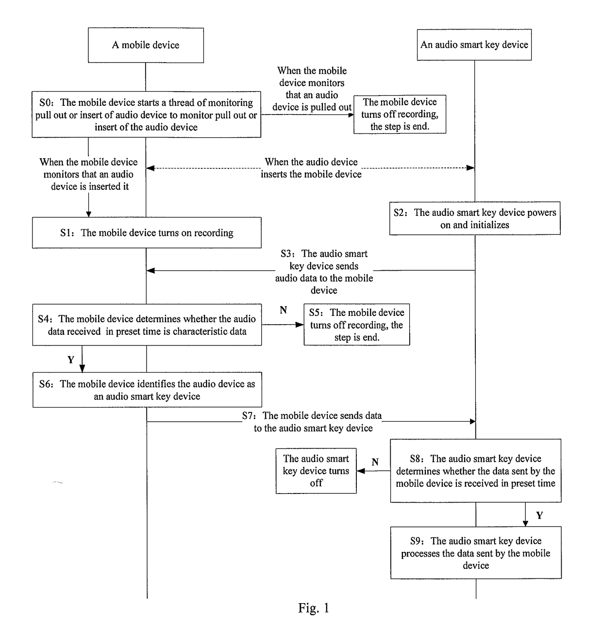 Method for identifying audio device