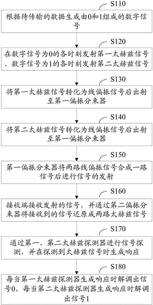 Terahertz digital communication system and method based on polarization coding