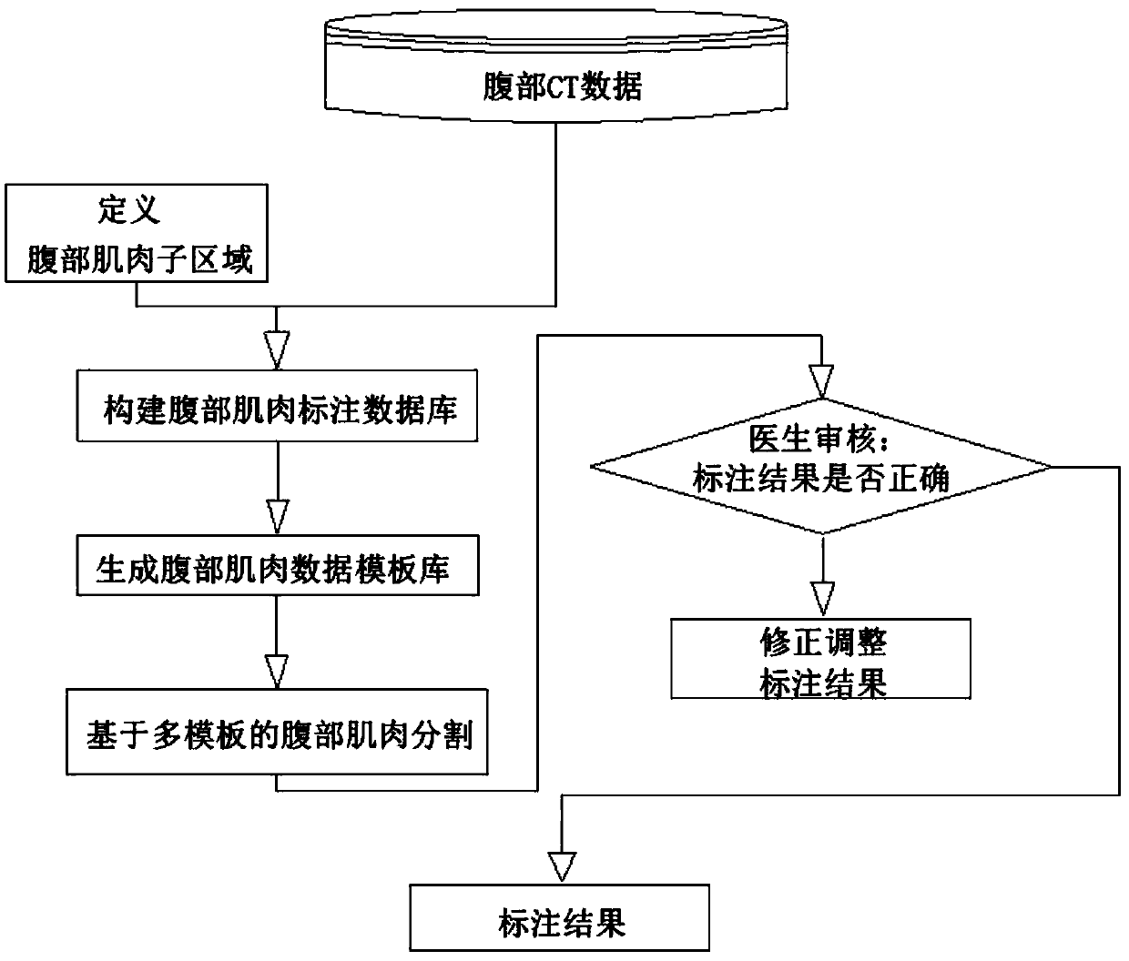 An abdominal muscle labeling method and device based on deep learning