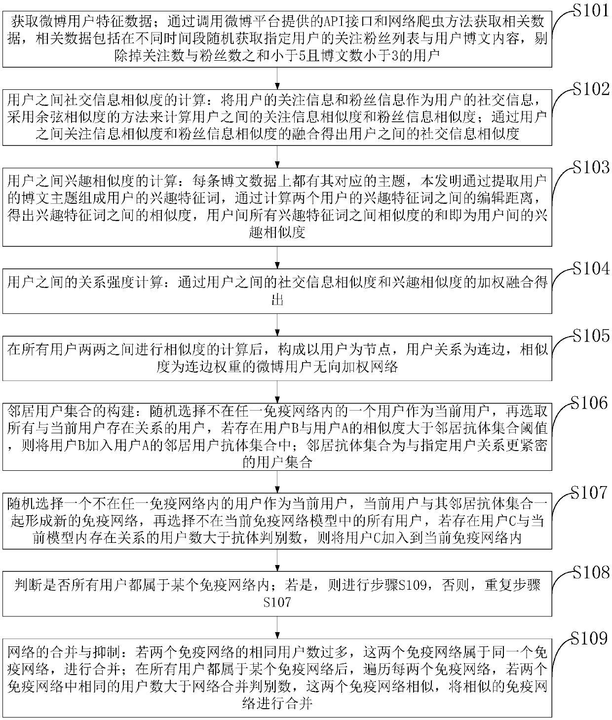 A microblog social circle mining method and system based on an artificial immune network