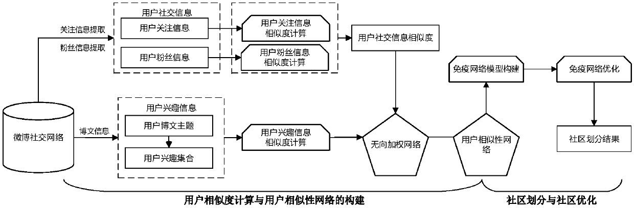 A microblog social circle mining method and system based on an artificial immune network