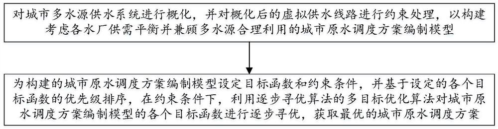 Urban raw water scheduling scheme compilation method for multi-water-source multi-target comprehensive application