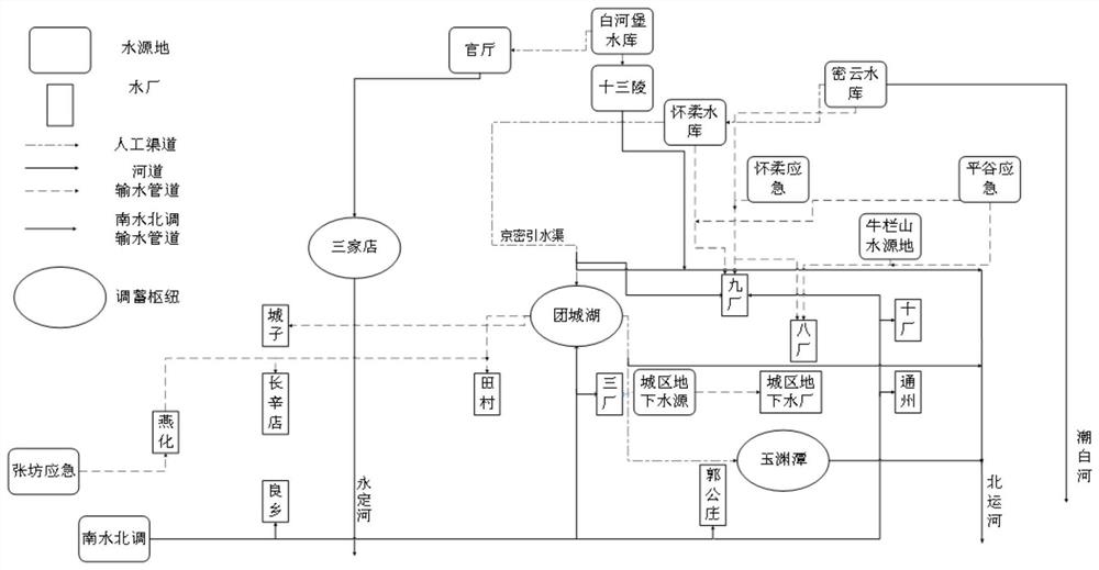 Urban raw water scheduling scheme compilation method for multi-water-source multi-target comprehensive application