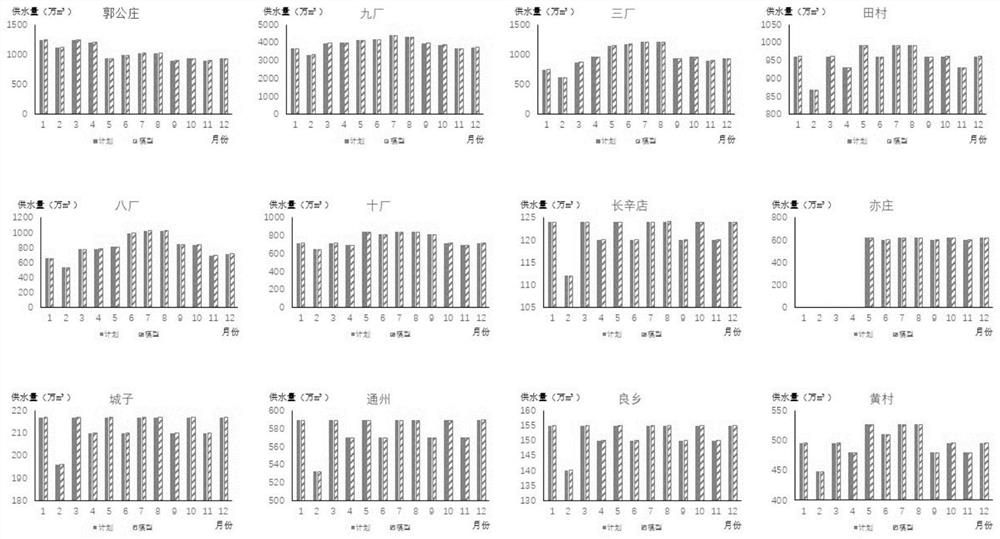 Urban raw water scheduling scheme compilation method for multi-water-source multi-target comprehensive application