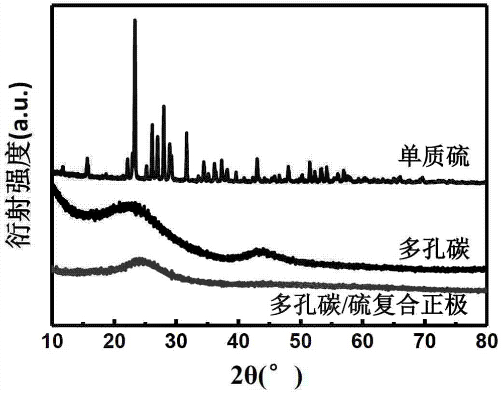 Lithium-sulfur battery cathode material capable of restricting polysulfide dissolution, electrode slice and battery