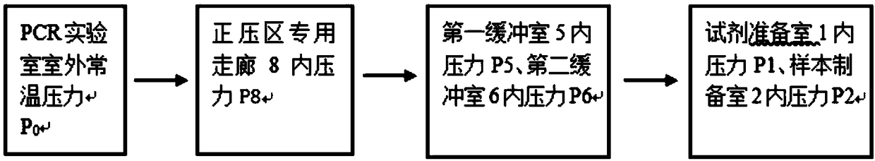 PCR laboratory with environmental barrier