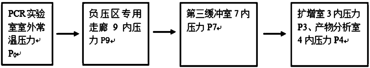 PCR laboratory with environmental barrier