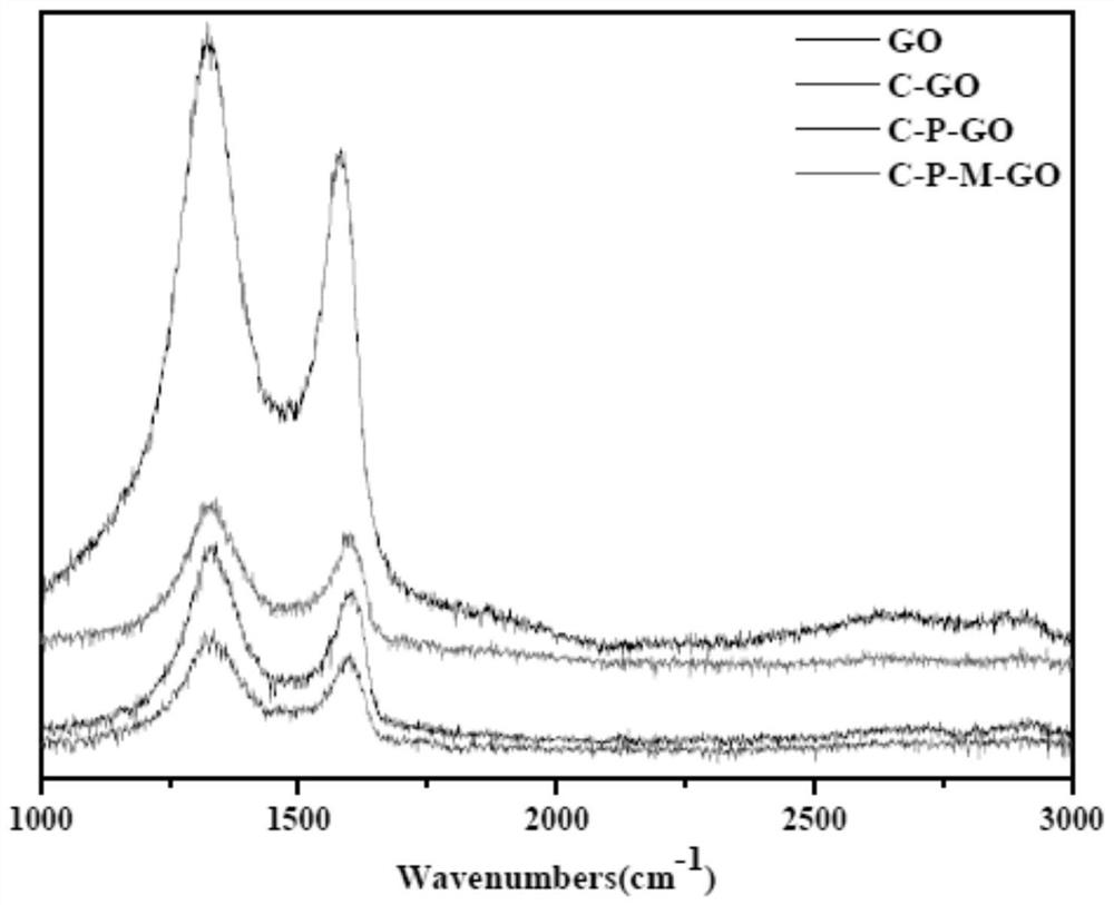 A kind of amino-terminated modified graphene oxide and its epoxy nanocomposite material