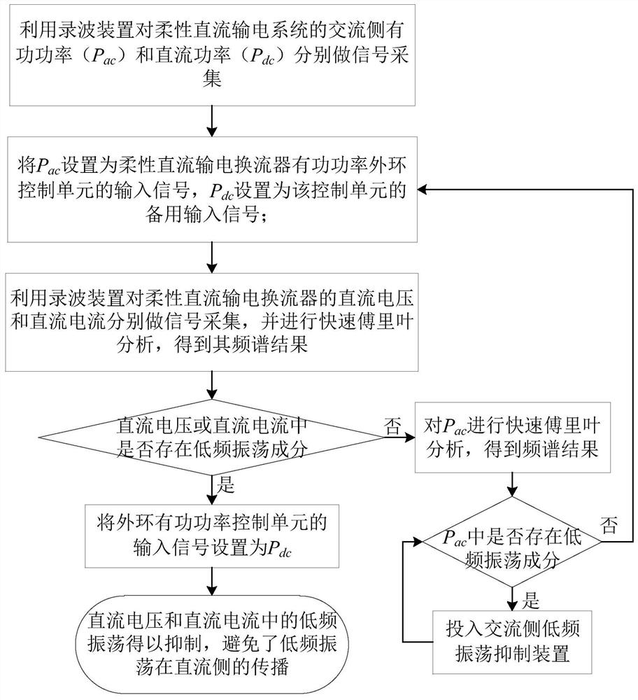 A Control Method for Suppressing Low Frequency Oscillation Propagation in the DC Side of Flexible DC Transmission System