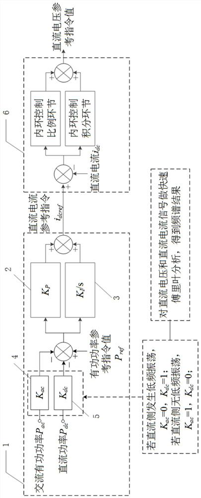 A Control Method for Suppressing Low Frequency Oscillation Propagation in the DC Side of Flexible DC Transmission System