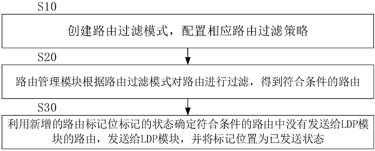 Route filtering method for achieving LDP in IPRAN system