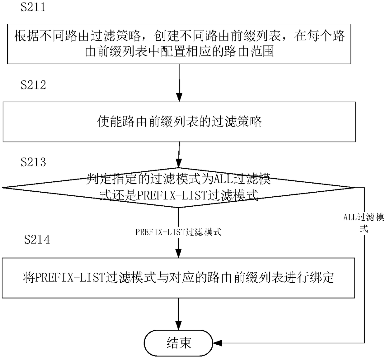 Route filtering method for achieving LDP in IPRAN system