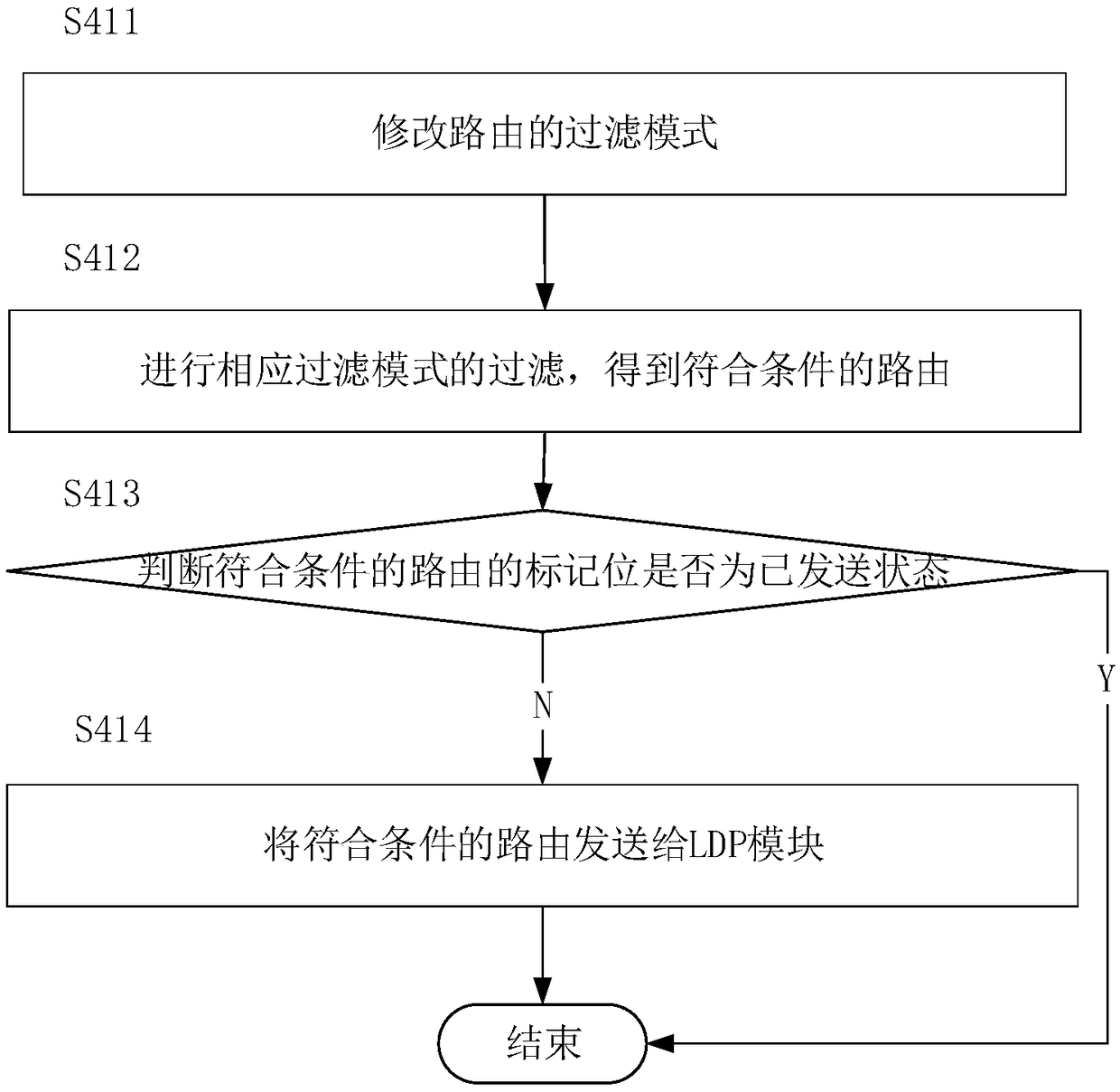 Route filtering method for achieving LDP in IPRAN system