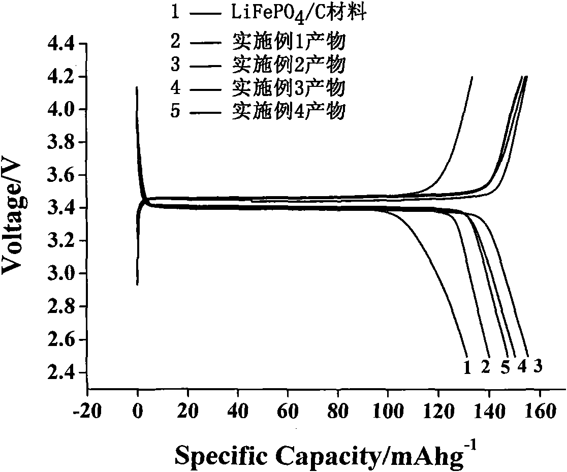 Synthesis method of high-purity fluorine-doped lithium iron phosphate anode material