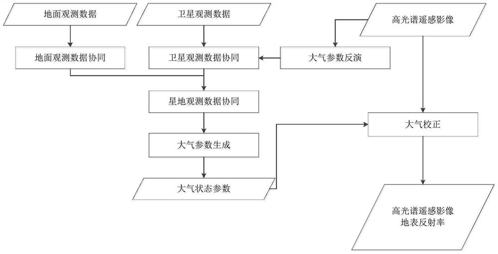 Hyperspectral remote sensing image satellite-ground cooperative atmospheric correction method and system and storage medium