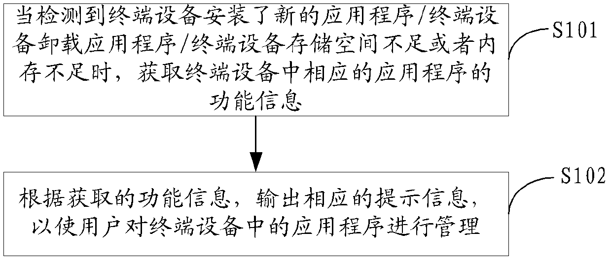 Terminal equipment and application program management method thereof