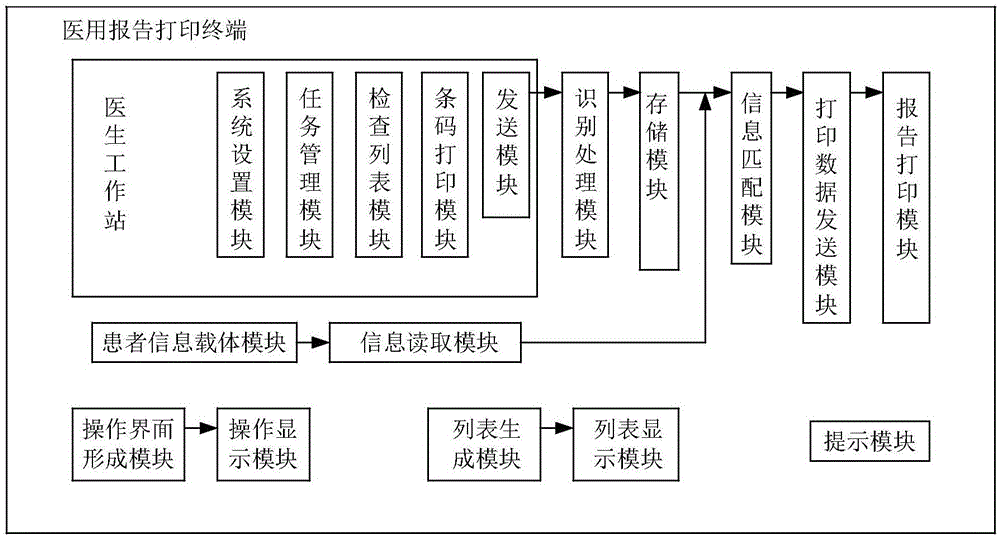 Medical report printing terminal and method