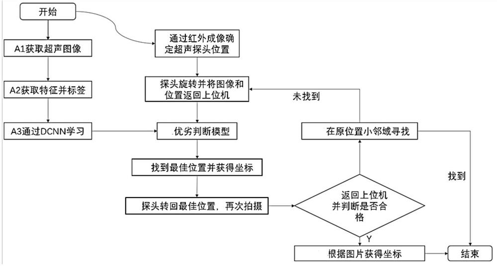 Blood vessel puncture angle acquisition and puncture method based on image recognition and feedback control